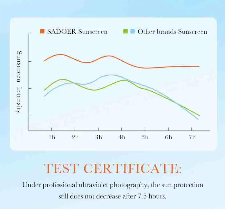 SADOER Spf 50+ Sunscreen for Face Protector Solar skincare Dual Tube Multi Effect PA+++ Facial Sunscreen Solar Blocker